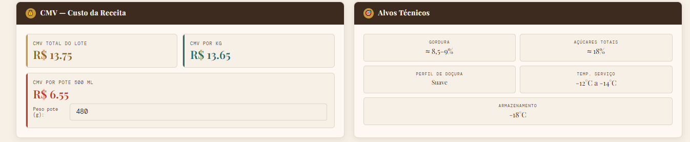 Painel de CMV e metas técnicas
